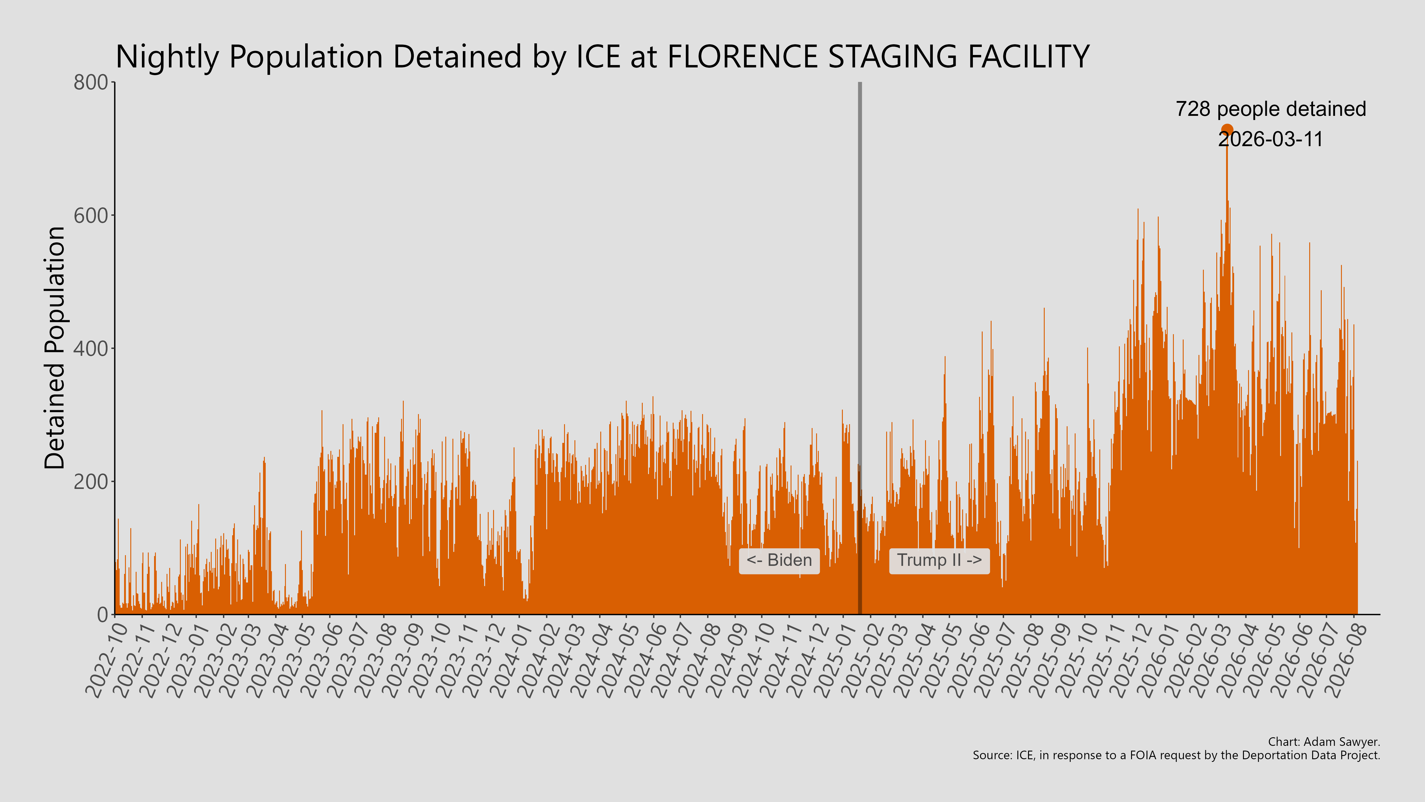 A bar graph showing the population detained by ICE at Florence Staging Facility.